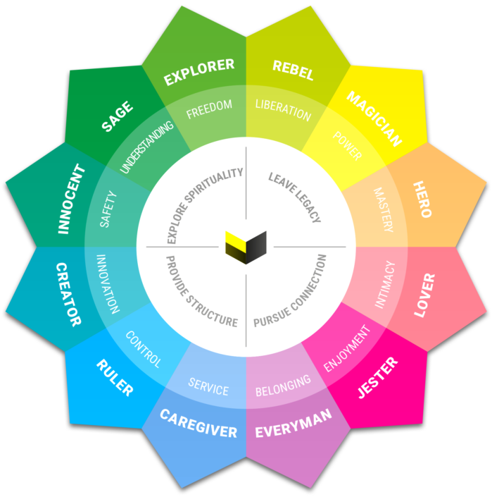 brand archetypes Beeldloods Brand Archetypes Beeldloods Online Markerting