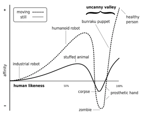 Beeldloods Stockfoto of eigen beeld Uncanny Valley